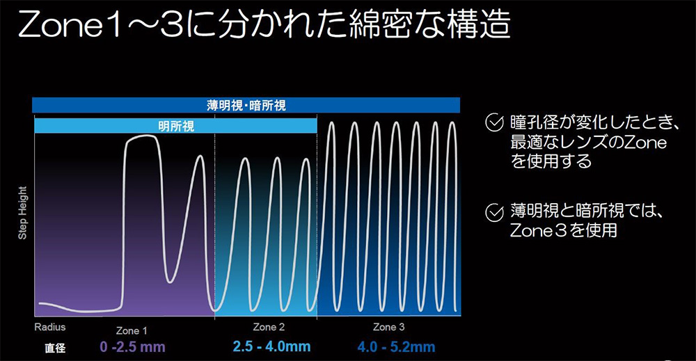 Zone1～3に分かれた綿密な構造