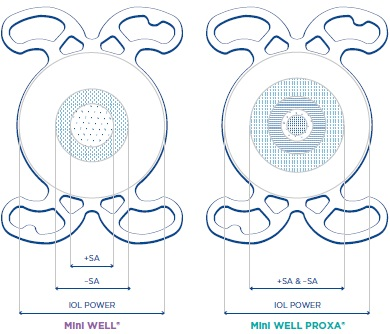 Mini WELL Ready（ミニウエル レディー）Mini WELL PROXA（ミニウエル プロクサ）レンズ比較